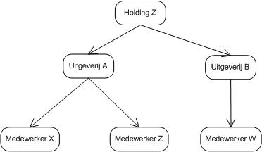 PAC Relatie hierarchie